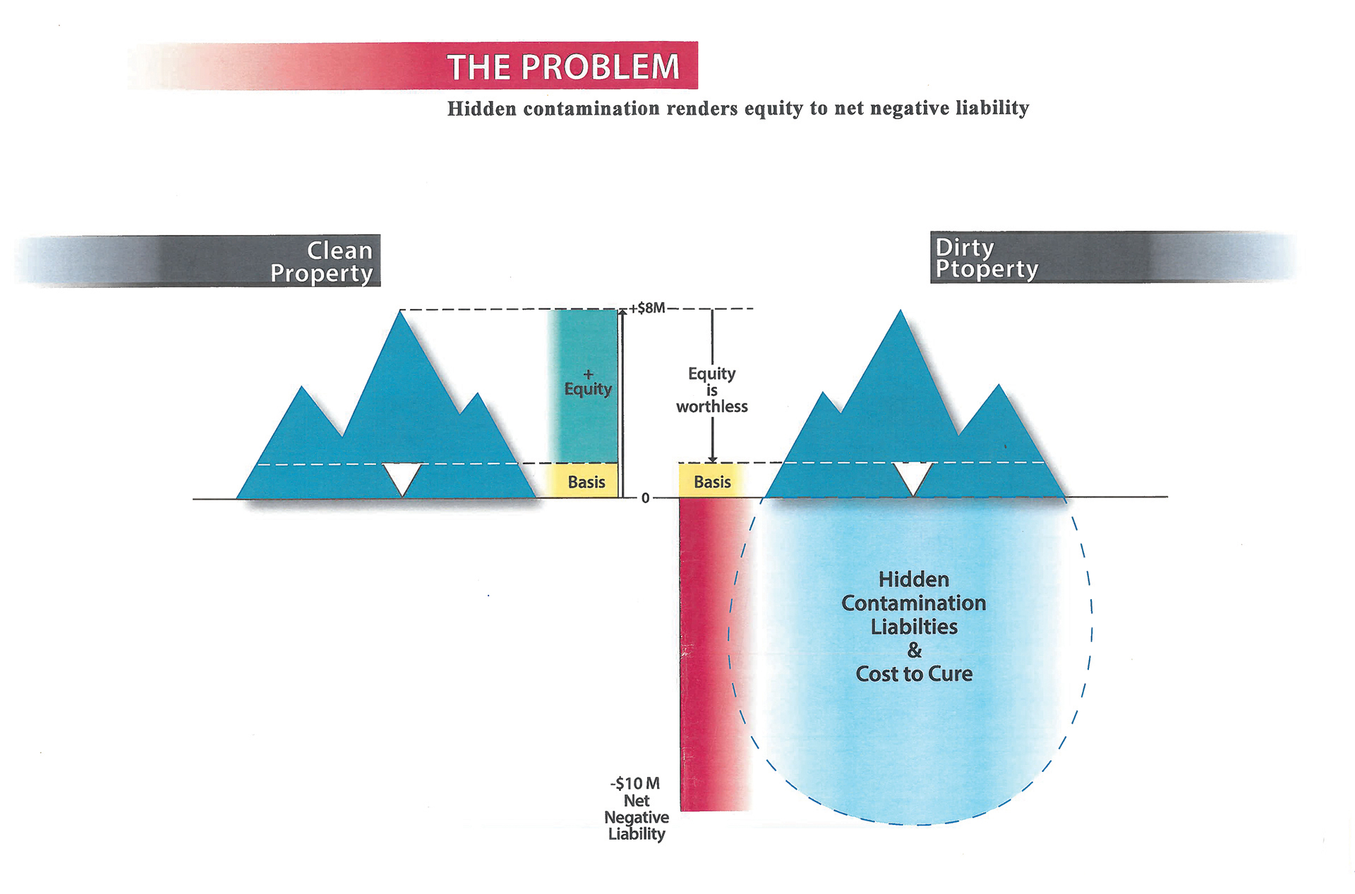 Hidden contamination chart